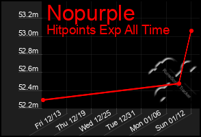 Total Graph of Nopurple