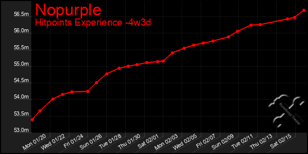 Last 31 Days Graph of Nopurple