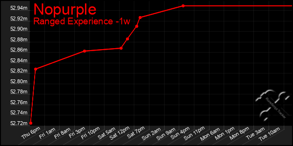 Last 7 Days Graph of Nopurple