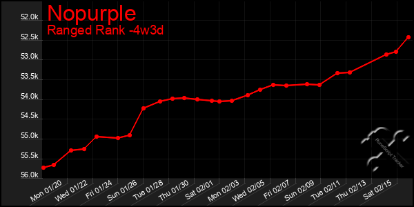 Last 31 Days Graph of Nopurple