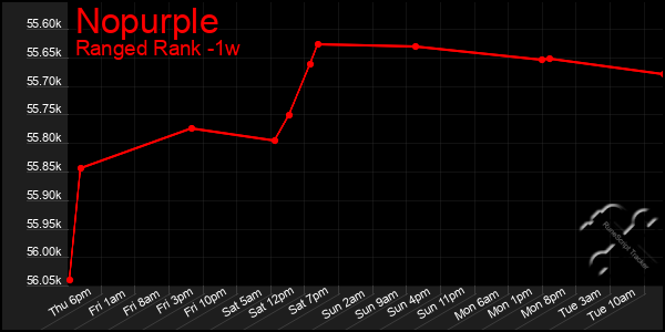 Last 7 Days Graph of Nopurple