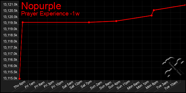 Last 7 Days Graph of Nopurple