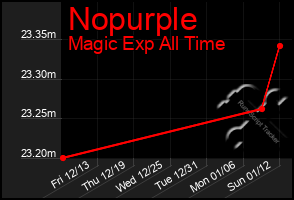 Total Graph of Nopurple