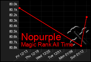 Total Graph of Nopurple