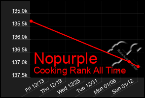 Total Graph of Nopurple