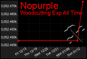 Total Graph of Nopurple