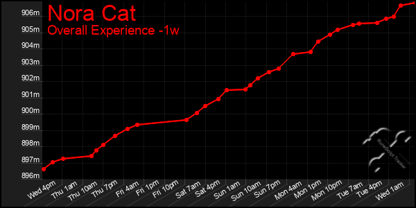 1 Week Graph of Nora Cat