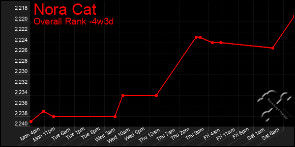 Last 31 Days Graph of Nora Cat