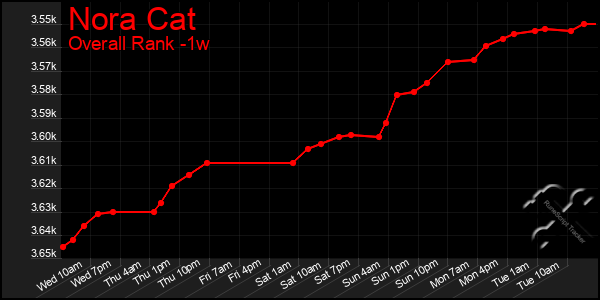 1 Week Graph of Nora Cat