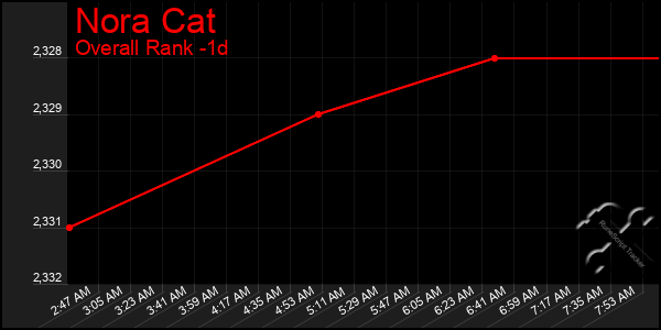 Last 24 Hours Graph of Nora Cat