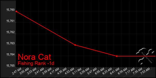 Last 24 Hours Graph of Nora Cat