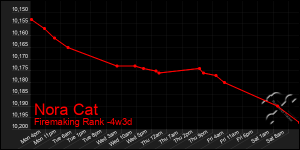 Last 31 Days Graph of Nora Cat