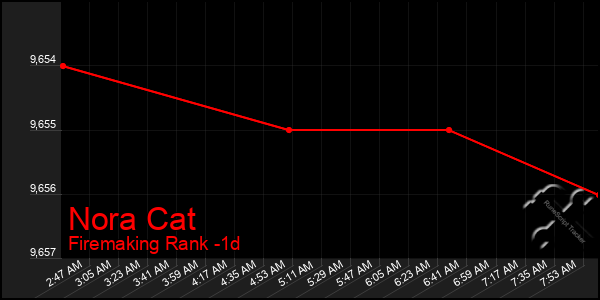 Last 24 Hours Graph of Nora Cat