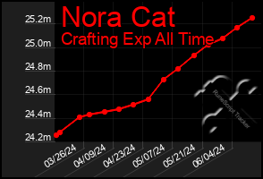 Total Graph of Nora Cat