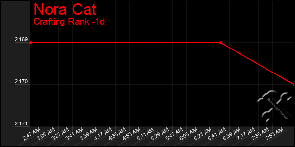 Last 24 Hours Graph of Nora Cat