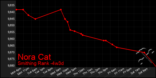 Last 31 Days Graph of Nora Cat