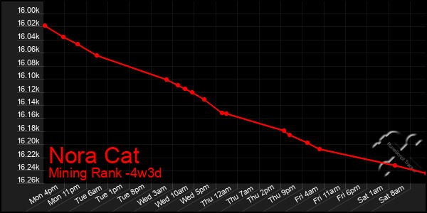 Last 31 Days Graph of Nora Cat