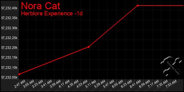 Last 24 Hours Graph of Nora Cat