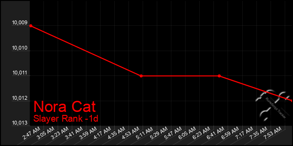 Last 24 Hours Graph of Nora Cat