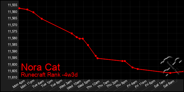 Last 31 Days Graph of Nora Cat