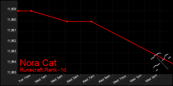 Last 24 Hours Graph of Nora Cat