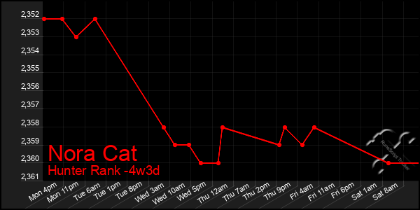 Last 31 Days Graph of Nora Cat