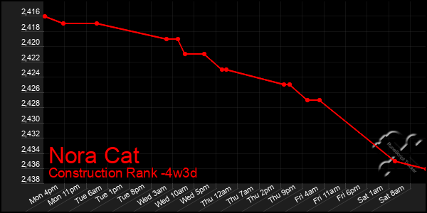 Last 31 Days Graph of Nora Cat