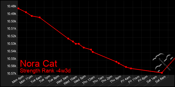 Last 31 Days Graph of Nora Cat