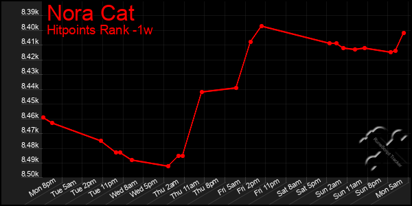 Last 7 Days Graph of Nora Cat