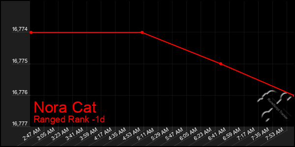 Last 24 Hours Graph of Nora Cat