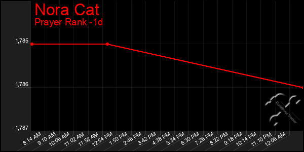 Last 24 Hours Graph of Nora Cat