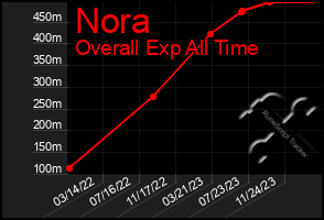 Total Graph of Nora