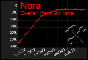 Total Graph of Nora