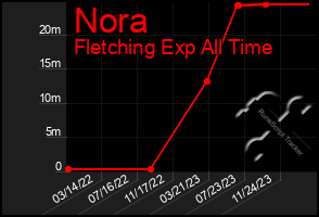 Total Graph of Nora