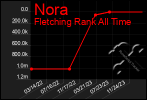 Total Graph of Nora