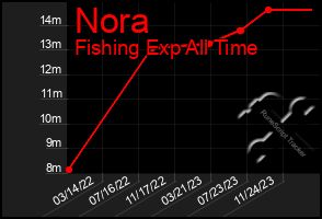 Total Graph of Nora