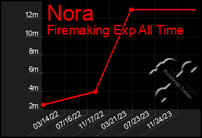 Total Graph of Nora