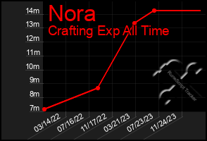 Total Graph of Nora