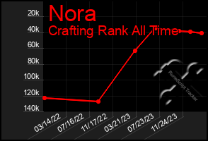 Total Graph of Nora