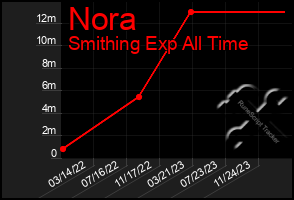 Total Graph of Nora