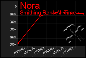 Total Graph of Nora