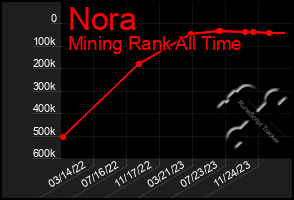 Total Graph of Nora