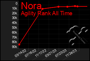 Total Graph of Nora