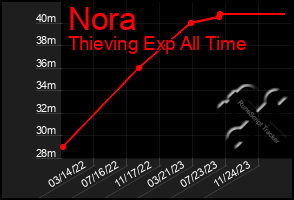 Total Graph of Nora