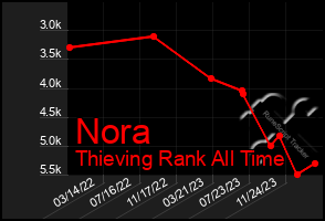 Total Graph of Nora