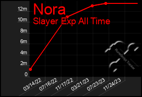 Total Graph of Nora