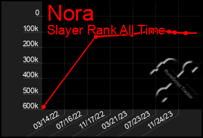 Total Graph of Nora