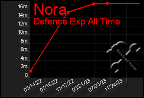 Total Graph of Nora