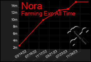 Total Graph of Nora