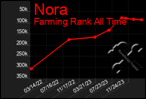 Total Graph of Nora